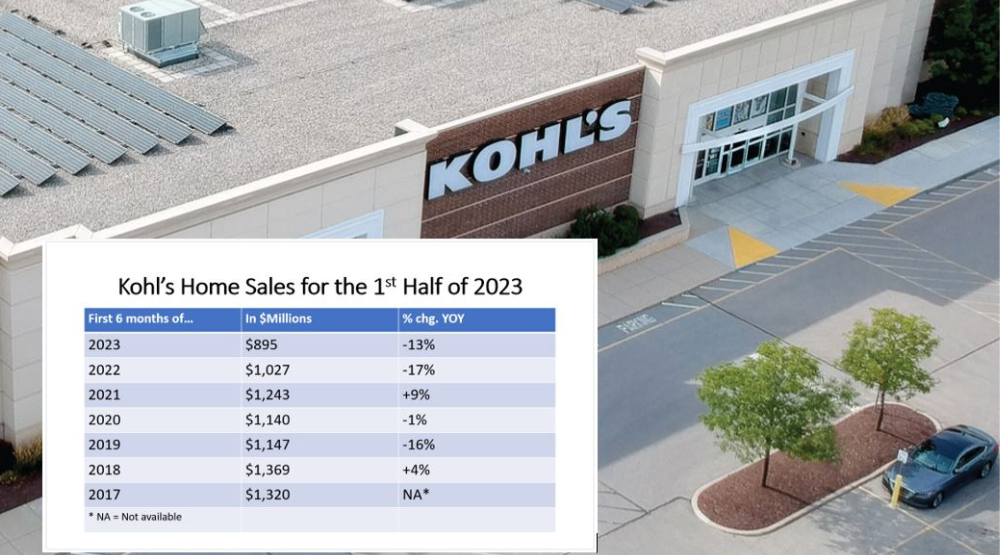 Kohl’s home sales sink below 1 billion in 1st half Home Accents Today